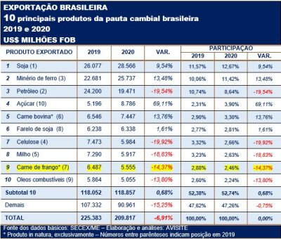 Em 2020, carne de frango recuou para o 9º lugar da pauta cambial brasileira