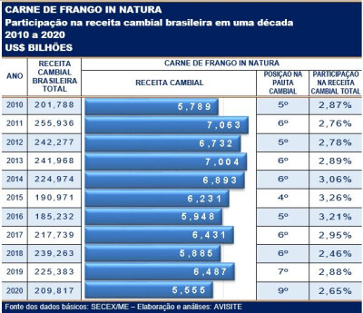 Participação da carne de frango na pauta cambial brasileira em uma década