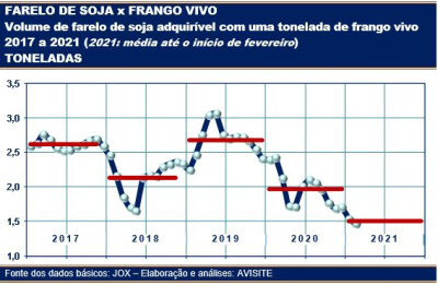 Frango vivo e o farelo de soja: menor poder de compra do século