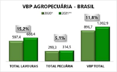 Valor Bruto da Produção (VBP) pode atingir R$ 1 trilhão até o fim deste ano, diz MAPA.