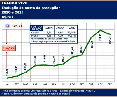 Custo de produção do frango inicia 2021 batendo todos os recordes anteriores