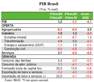 PIB avança 3,2% no 4º trimestre e encerra 2020 com queda de 4,1%