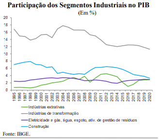 A participação da indústria no PIB brasileiro diminuiu em 2020