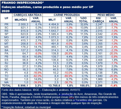 Como foi, em 2020, a produção de carne de frango em 19 Unidades Federativas