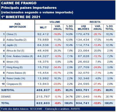 Carne de frango: recuo dos compradores externos no 1º bimestre foi menor que o apontado