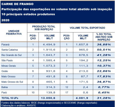 Carne de frango: relação entre exportações e abate inspecionado nas 10 maiores UFs produtoras