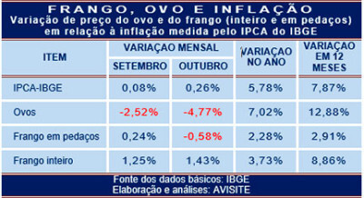 Influências do frango e do ovo na inflação IPCA de outubro de 2016