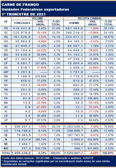 No primeiro trimestre de 2021, Região Sul gerou quase 80% da receita cambial da carne de frango