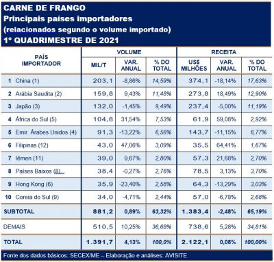 Carne de frango: como ficará o ranking dos 10 maiores importadores com o embargo da Arábia Saudita?