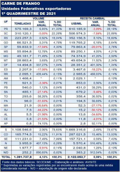 Carne de frango: exportação por Unidade Federativa no primeiro quadrimestre de 2021