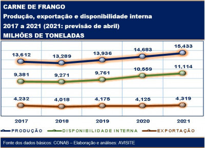 Carne de frango: CONAB prevê que produção, exportação e disponibilidade interna cresçam em torno de 5% em 2021