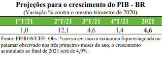 O que o resultado do PIB sugere para o resto do ano?