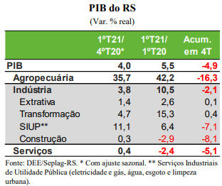 PIB do Rio Grande do Sul tem alta de 4,0% no 1º trimestre