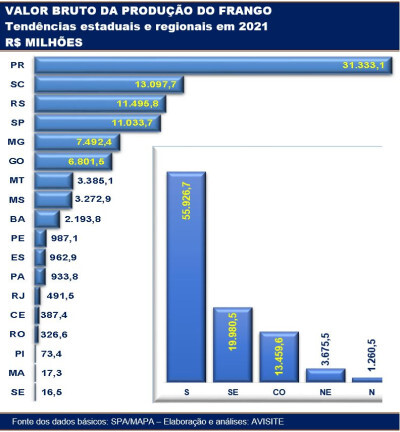 VBP do frango em 2021 pode aumentar 6% e atingir novo recorde, estima o MAPA