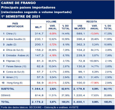 Carne de frango: exportação aumenta, mas cai dependência aos 10 maiores importadores