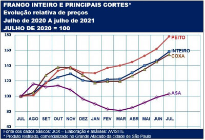 evolução relativa de preços entre julho/20 e julho/21