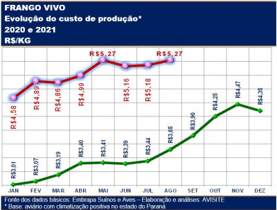 Com nova alta, custo do frango em agosto voltou a se igualar ao recorde de maio passado