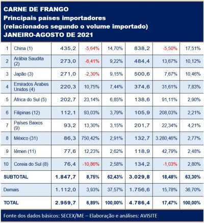 Carne frango: volume destinado aos 10 principais importadores aumentou 8,75%; a receita, quase 18,5%