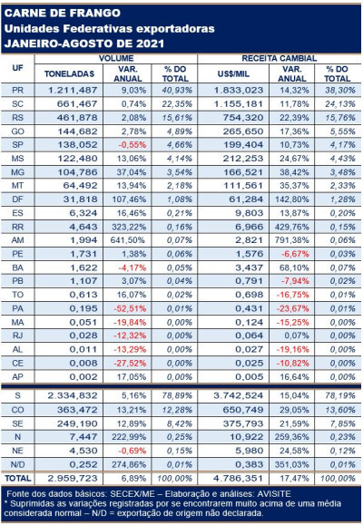 Carne de frango: quadro de UFs exportadoras entre janeiro e agosto de 2021