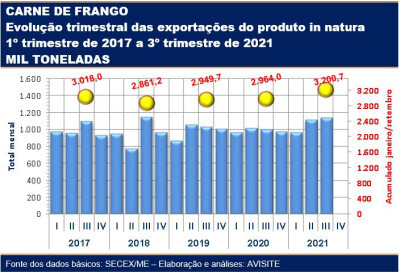 Embarques de carne de frango do trimestre julho/setembro são recorde para os últimos 12 trimestres