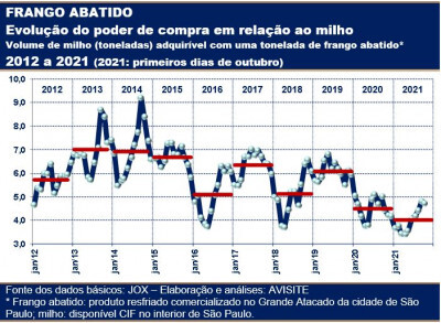 Milho x frango abatido: relação de preços melhora, mas poder de compra continua o menor em 10 anos