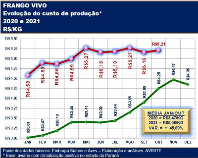 Com alta anual de 22,5%, custo do frango atinge segundo maior valor da história