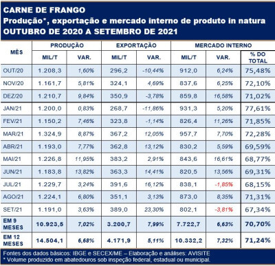 Representando 70% da produção total, oferta interna de carne de frango aumentou 6,63% entre janeiro e setembro