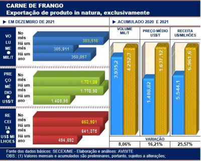 Embarques de carne de frango fecharam 2021 com o terceiro maior volume do ano