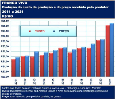 Preço do frango não aumenta, apenas acompanha (e mal) a evolução do custo