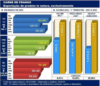 Com cerca de 385 mil toneladas, exportação de carne de frango registra o melhor março da história