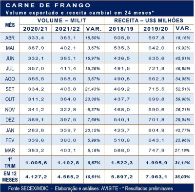 Carne de frango: volume total exportado em março aumentou 5% e gerou receita cambial 27% maior