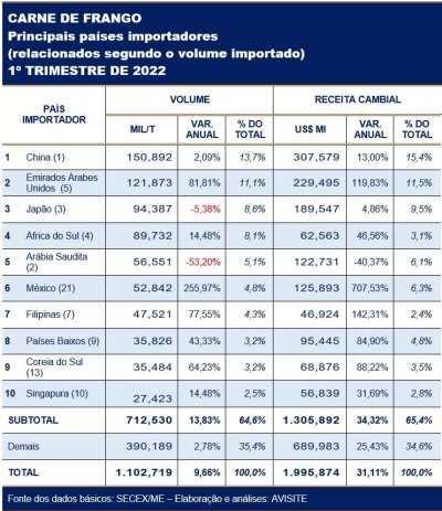 Carne de frango: quadro dos 10 principais importadores no 1º trimestre de 2022