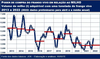 Melhora, em abril, o poder de compra do frango vivo em relação ao milho e ao farelo de soja