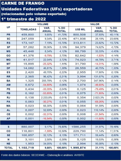 No primeiro trimestre de 2022, 21 UFs exportaram carne de frango