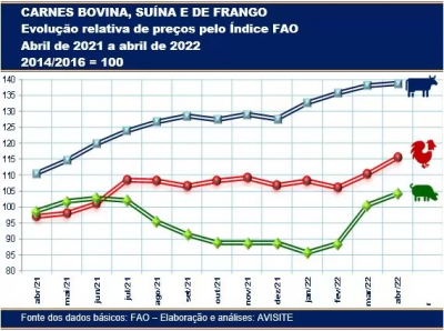 Em abril as três carnes registraram aumento de preço, mostram dados da FAO