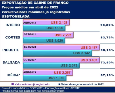 Valorização externa da carne de frango faz itens exportados se aproximarem dos preços recordes