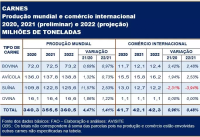 Novas previsões da FAO: produção e comércio mundial de carnes terão crescimento modesto em 2022