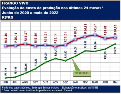 Contrariando expectativas, custo de produção do frango voltou a subir em maio