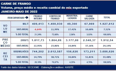 Cortes representam quase três quartos da carne de frango exportada pelo Brasil em 2022