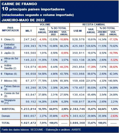 Carne de frango: os 10 principais importadores do produto brasileiro entre janeiro e maio de 2022