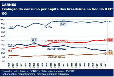 Para CONAB, consumo per capita das carnes de frango e suína registrará novo recorde em 2023