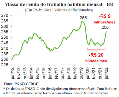 Massa de renda do trabalho começou a reagir no Brasil