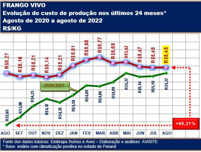 Estável em agosto, custo de produção do frango ainda é quase 50% superior ao de dois anos atrás