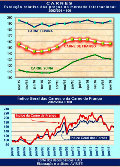 Preços FAO em novembro carnes tiveram o pior desempenho do segundo semestre