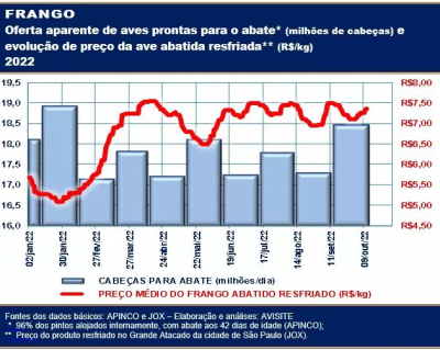 Oferta aparente de frangos prontos para o abate aumentou perto de 7% mas não afetou os preços do abatido