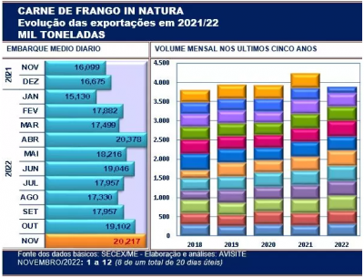 Em duas semanas, receita cambial da carne de frango in natura já alcança 60% do total auferido um ano atrás