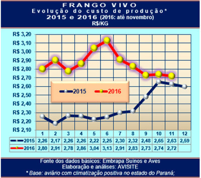 Custo do frango se mantém estável há três meses