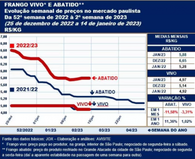 Desempenho do frango (vivo e abatido) na segunda semana de 2023