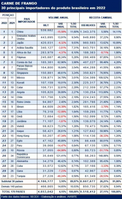 Carne de frango: 90% das exportações brasileiras de 2022 foram absorvidas por menos de 20% dos importadores