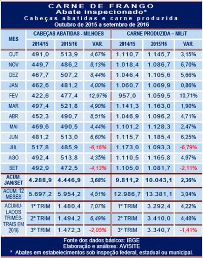 Carne de frango produção recuou no 3º trimestre, mas não no ano